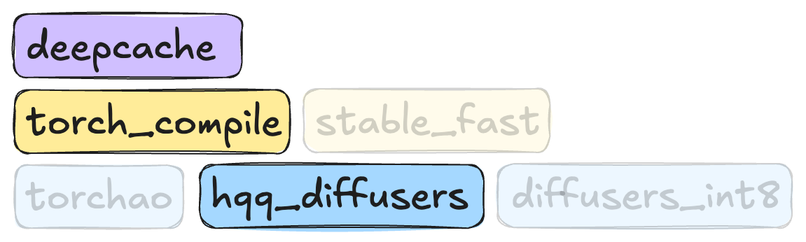 Stable Diffusion Algorithms