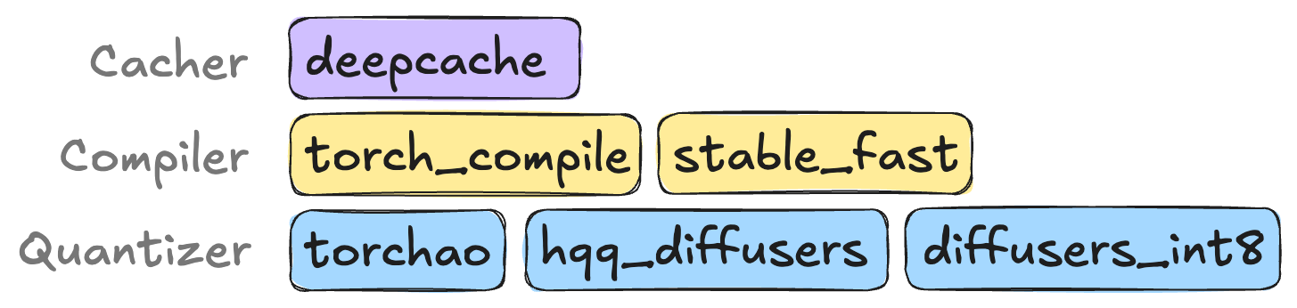 Stable Diffusion Algorithms